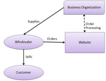 B2B e-commerce Model.jpg